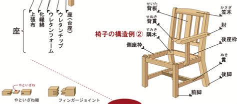 家具 知識|家具の構造 ｜村内ファニチャーアクセス 東京にある日本最大の 